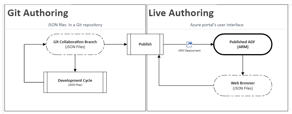 Understanding ADF authoring modes and Publishing Cycle